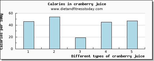 cranberry juice vitamin e per 100g