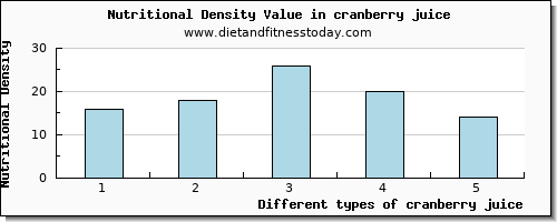 cranberry juice vitamin e per 100g