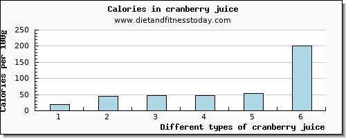 cranberry juice water per 100g
