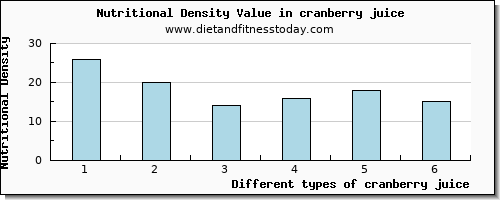 cranberry juice water per 100g