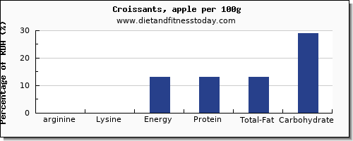 arginine and nutrition facts in croissants per 100g