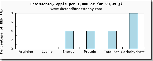 arginine and nutritional content in croissants