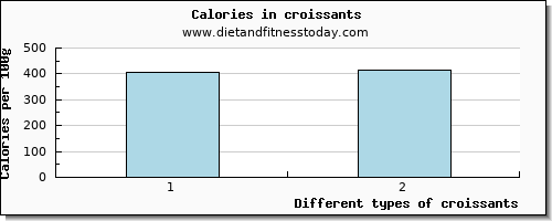 croissants caffeine per 100g