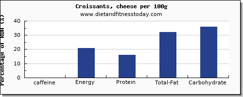 caffeine and nutrition facts in croissants per 100g