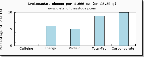 caffeine and nutritional content in croissants