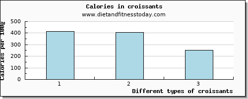 croissants calcium per 100g