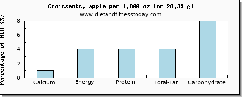 calcium and nutritional content in croissants