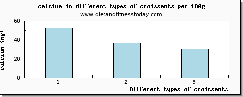 croissants calcium per 100g