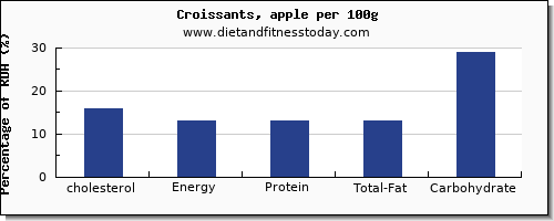 cholesterol and nutrition facts in croissants per 100g