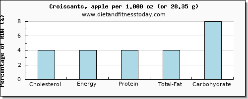 cholesterol and nutritional content in croissants