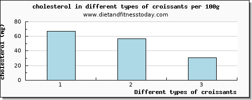 croissants cholesterol per 100g