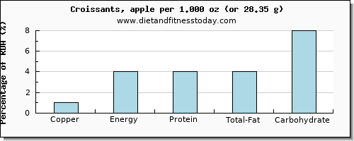 copper and nutritional content in croissants