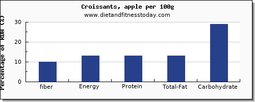 fiber and nutrition facts in croissants per 100g