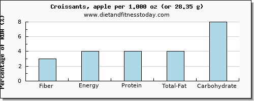 fiber and nutritional content in croissants