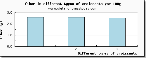 croissants fiber per 100g