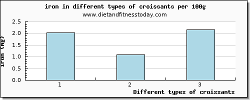 croissants iron per 100g