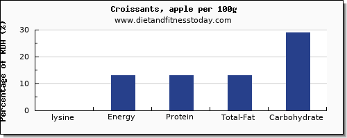 lysine and nutrition facts in croissants per 100g