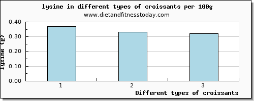 croissants lysine per 100g