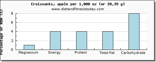 magnesium and nutritional content in croissants