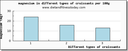 croissants magnesium per 100g