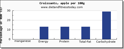 manganese and nutrition facts in croissants per 100g