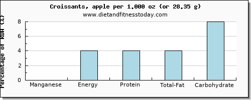 manganese and nutritional content in croissants