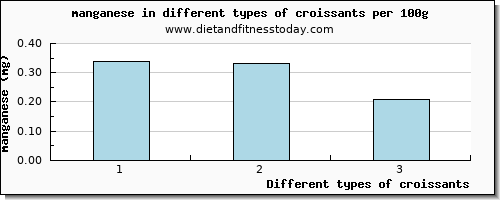 croissants manganese per 100g