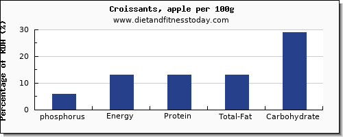 phosphorus and nutrition facts in croissants per 100g