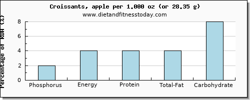 phosphorus and nutritional content in croissants