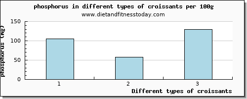 croissants phosphorus per 100g