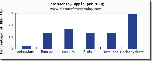 potassium and nutrition facts in croissants per 100g