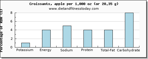 potassium and nutritional content in croissants