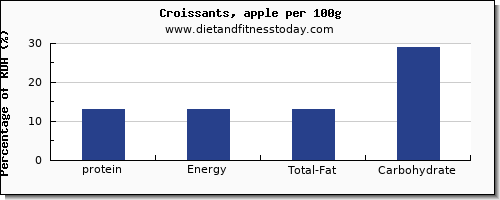 protein and nutrition facts in croissants per 100g