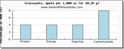 protein and nutritional content in croissants