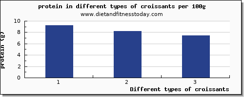 croissants protein per 100g