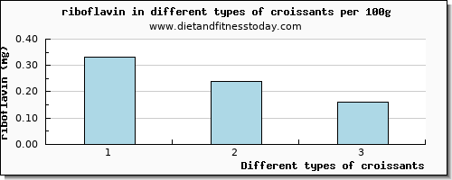 croissants riboflavin per 100g