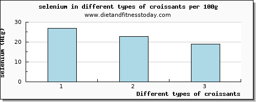 croissants selenium per 100g