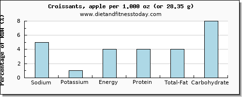 sodium and nutritional content in croissants