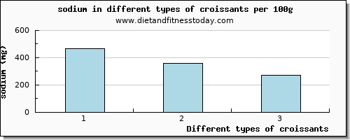 croissants sodium per 100g
