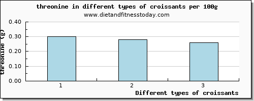 croissants threonine per 100g