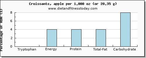 tryptophan and nutritional content in croissants