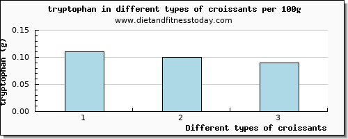 croissants tryptophan per 100g