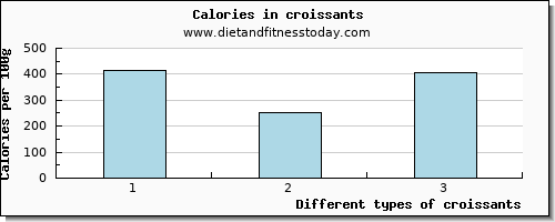 croissants vitamin b12 per 100g