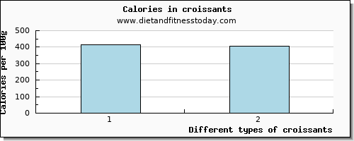 croissants vitamin e per 100g