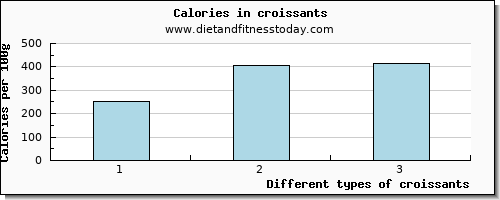 croissants water per 100g