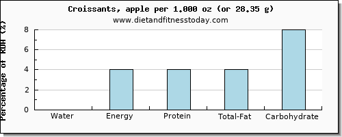 water and nutritional content in croissants