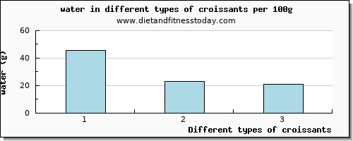 croissants water per 100g