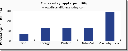 zinc and nutrition facts in croissants per 100g