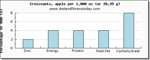 zinc and nutritional content in croissants