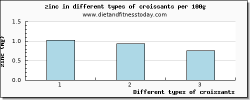 croissants zinc per 100g